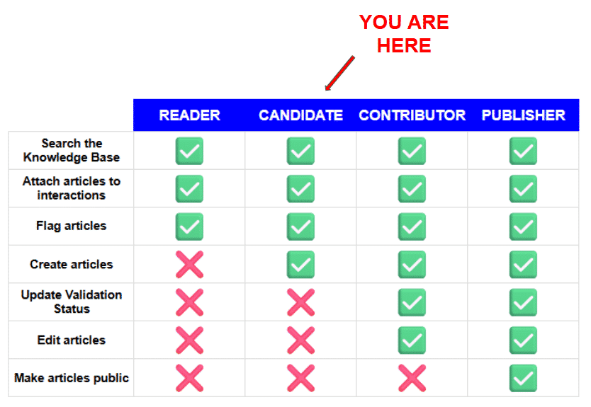 Chart comparing the permissions assigned to Reader, Candidate, Contributor, and Publisher KCS roles